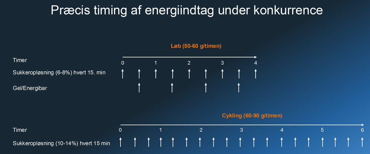Timing af energiindtag under løb og cykling