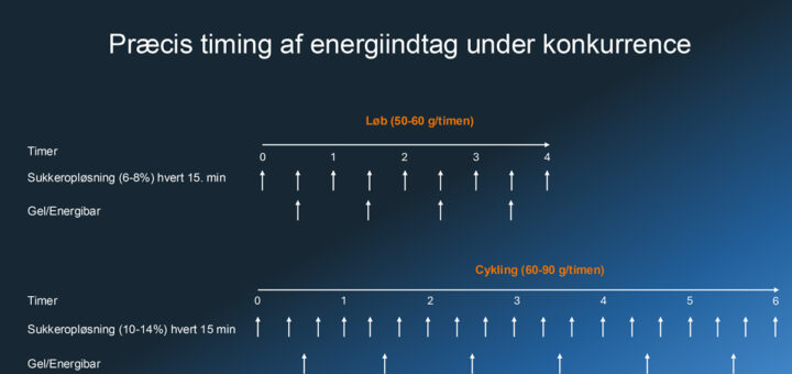 Timing af energiindtag under løb og cykling