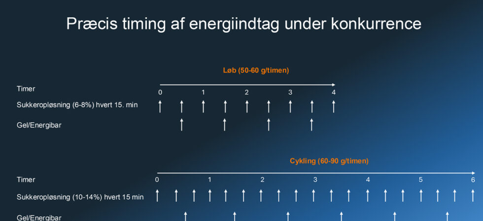Timing af energiindtag under løb og cykling